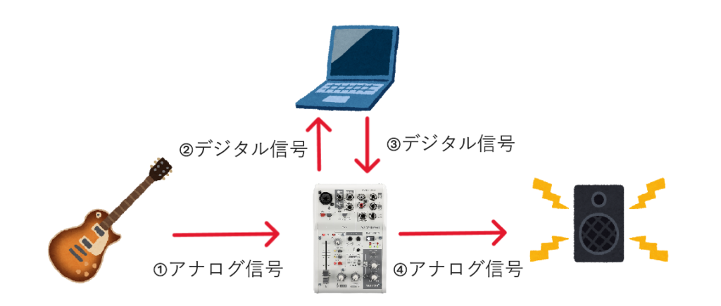 オーディオインターフェースの仕組み図